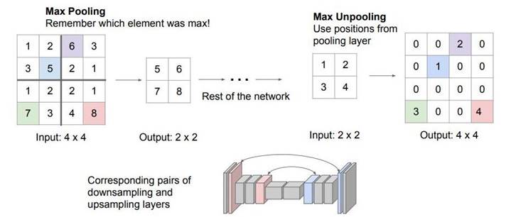 Max Unpooling