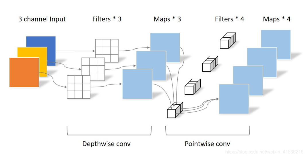 Depthwise & Pointwise